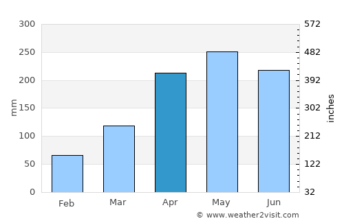 Coruripe average rain in April