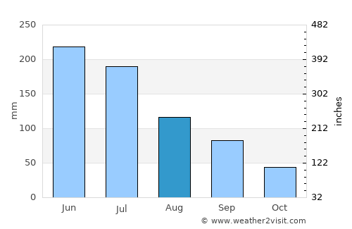 Coruripe average rain in August