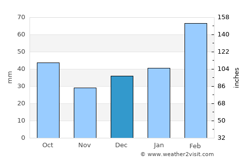 Coruripe average rain in December