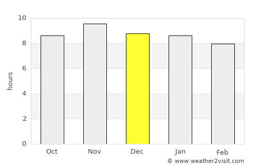 Coruripe average rain in December