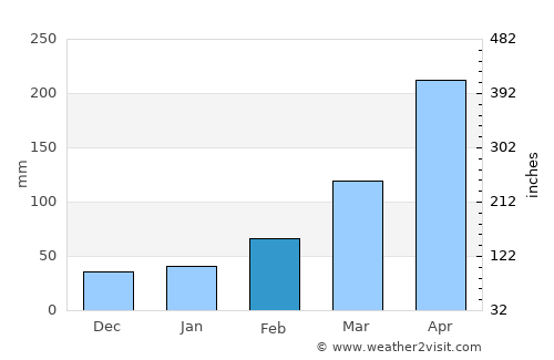 Coruripe average rain in February