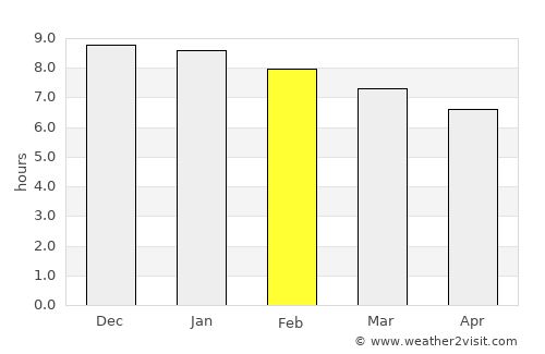 Coruripe average rain in February