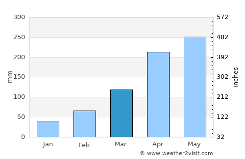 Coruripe average rain in March