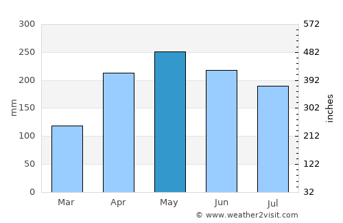 Coruripe average rain in May