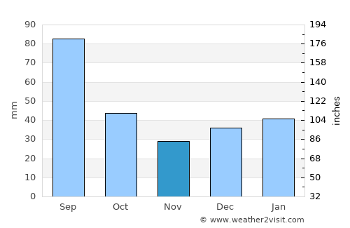 Coruripe average rain in November