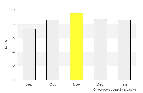 Coruripe average rain in November