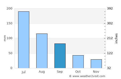 Coruripe average rain in September