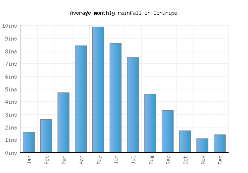 Coruripe monthly rainfall chart (inches)