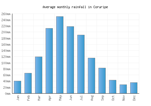 Coruripe monthly rainfall chart (mm)