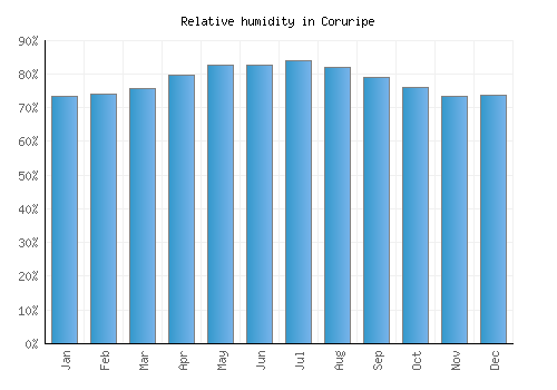 Coruripe relative humidity averages