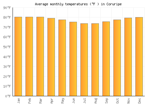 Coruripe average temperature chart (Fahrenheit)