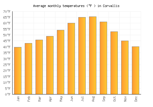 Corvallis average temperature chart (Fahrenheit)