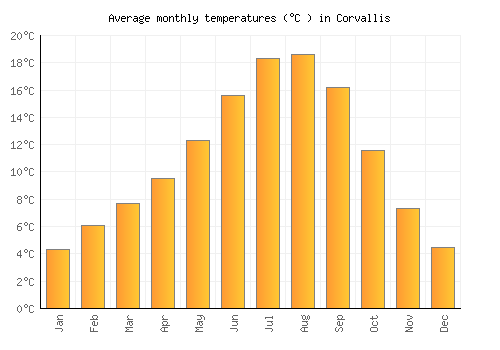 Corvallis average temperature chart (Celsius)