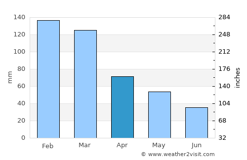 Corvallis average rain in April