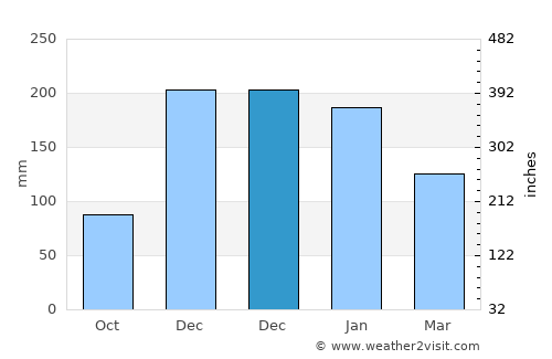 Corvallis average rain in December