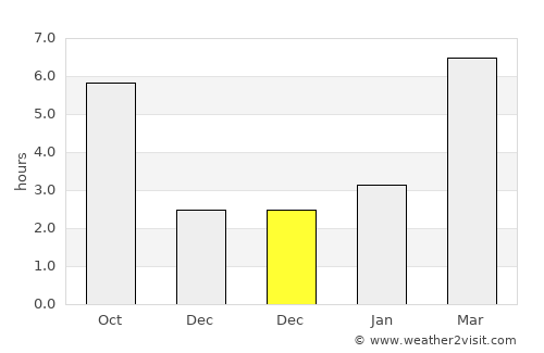Corvallis average rain in December