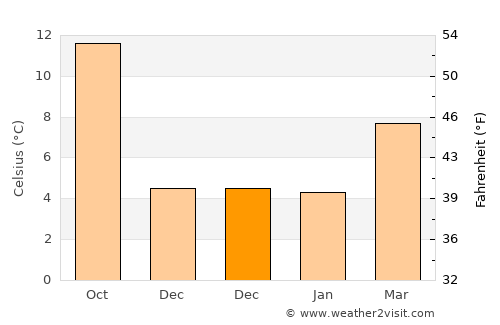 Corvallis average temperature in December