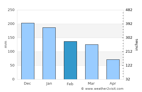 Corvallis average rain in February