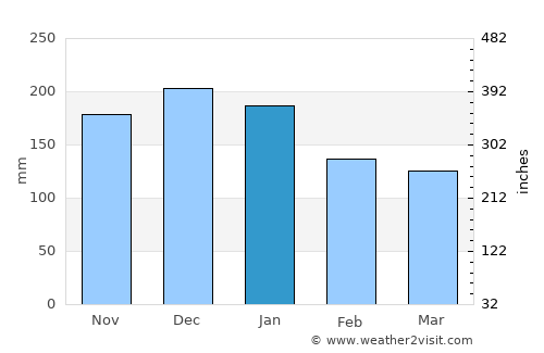 Corvallis average rain in January