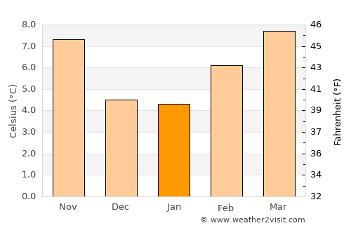 Corvallis average temperature in January