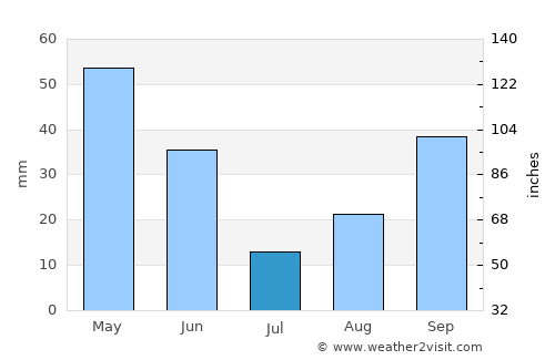 Corvallis average rain in July