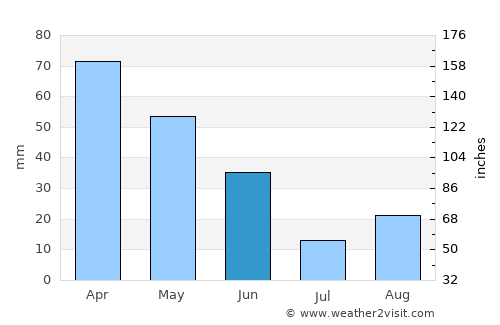 Corvallis average rain in June