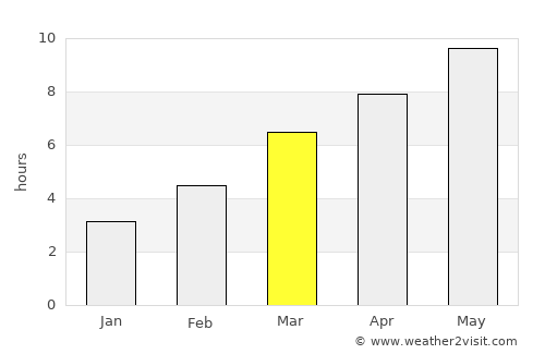 Corvallis average rain in March