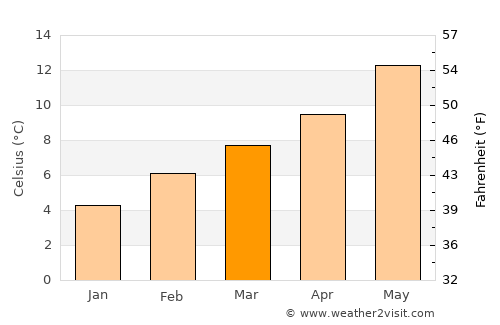 Corvallis average temperature in March