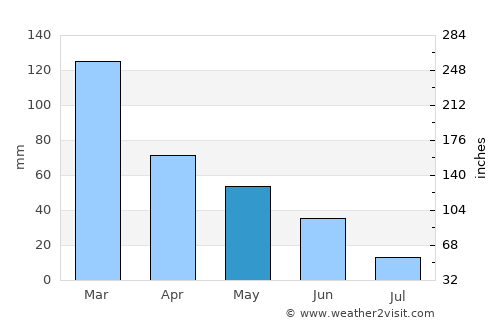 Corvallis average rain in May