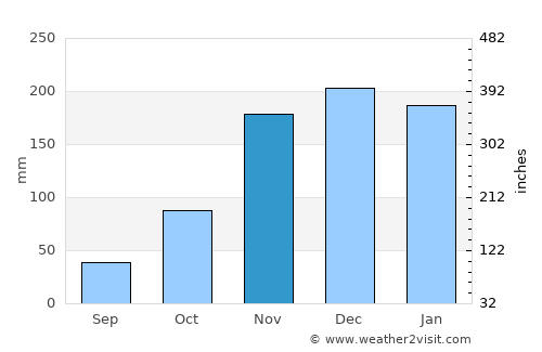 Corvallis average rain in November