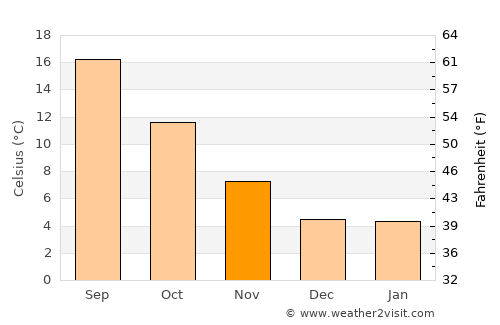 Corvallis average temperature in November