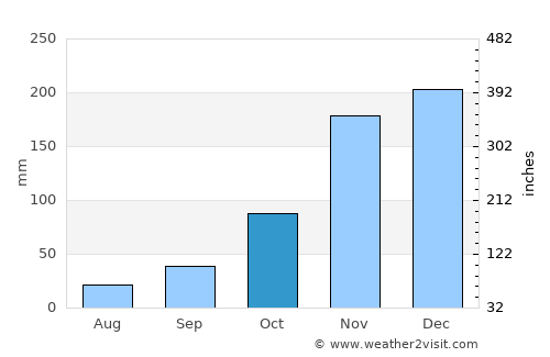 Corvallis average rain in October