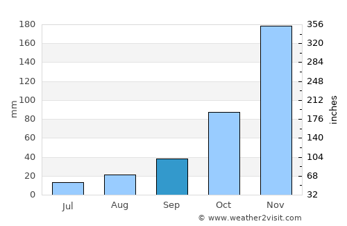 Corvallis average rain in September