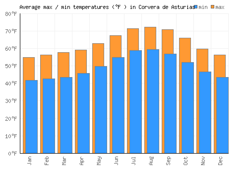 Corvera de Asturias average minimum / maximum temperatures (Fahrenheit)