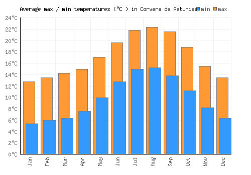 Corvera de Asturias average minimum / maximum temperatures (Celsius)