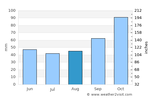 Corvera de Asturias average rain in August