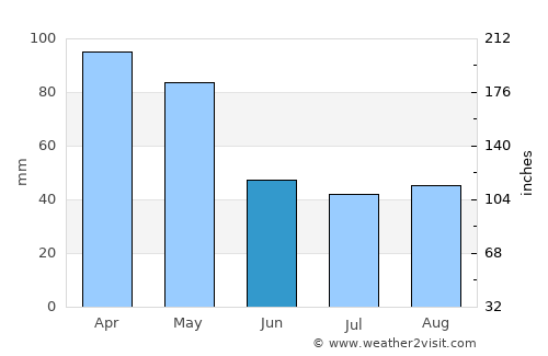 Corvera de Asturias average rain in June