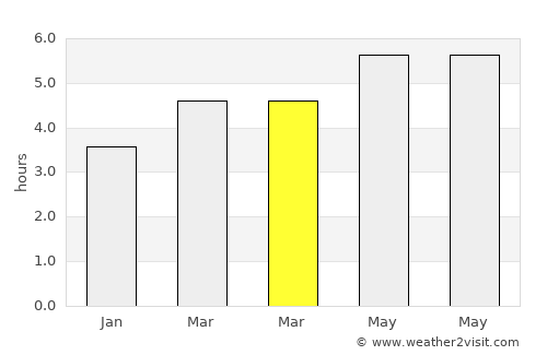 Corvera de Asturias average rain in March