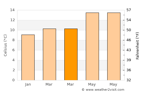 Corvera de Asturias average temperature in March