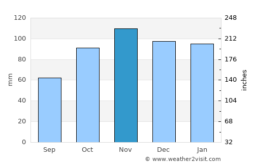 Corvera de Asturias average rain in November