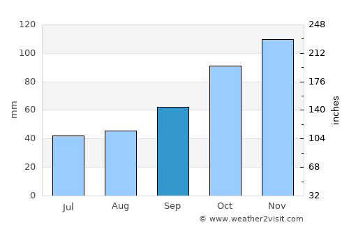 Corvera de Asturias average rain in September