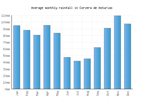 Corvera de Asturias monthly rainfall chart (mm)
