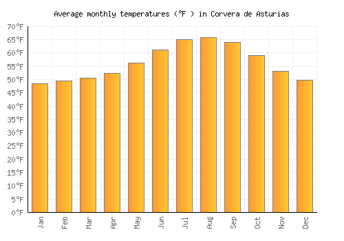 Corvera de Asturias average temperature chart (Fahrenheit)