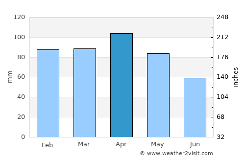 Corvera average rain in April