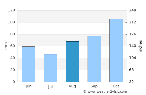 Corvera average rain in August
