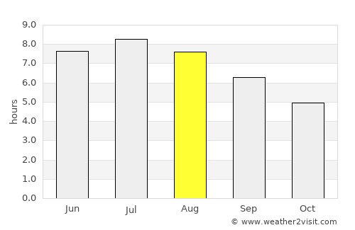 Corvera average rain in August