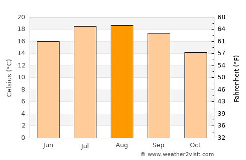 Corvera average temperature in August