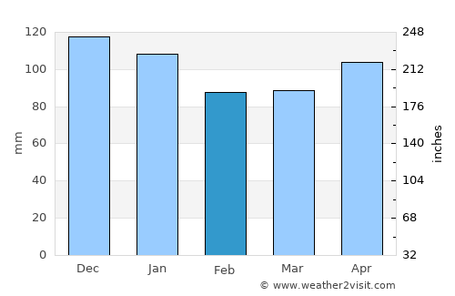Corvera average rain in February