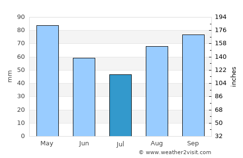 Corvera average rain in July