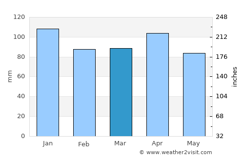 Corvera average rain in March